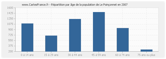 Répartition par âge de la population de Le Poinçonnet en 2007